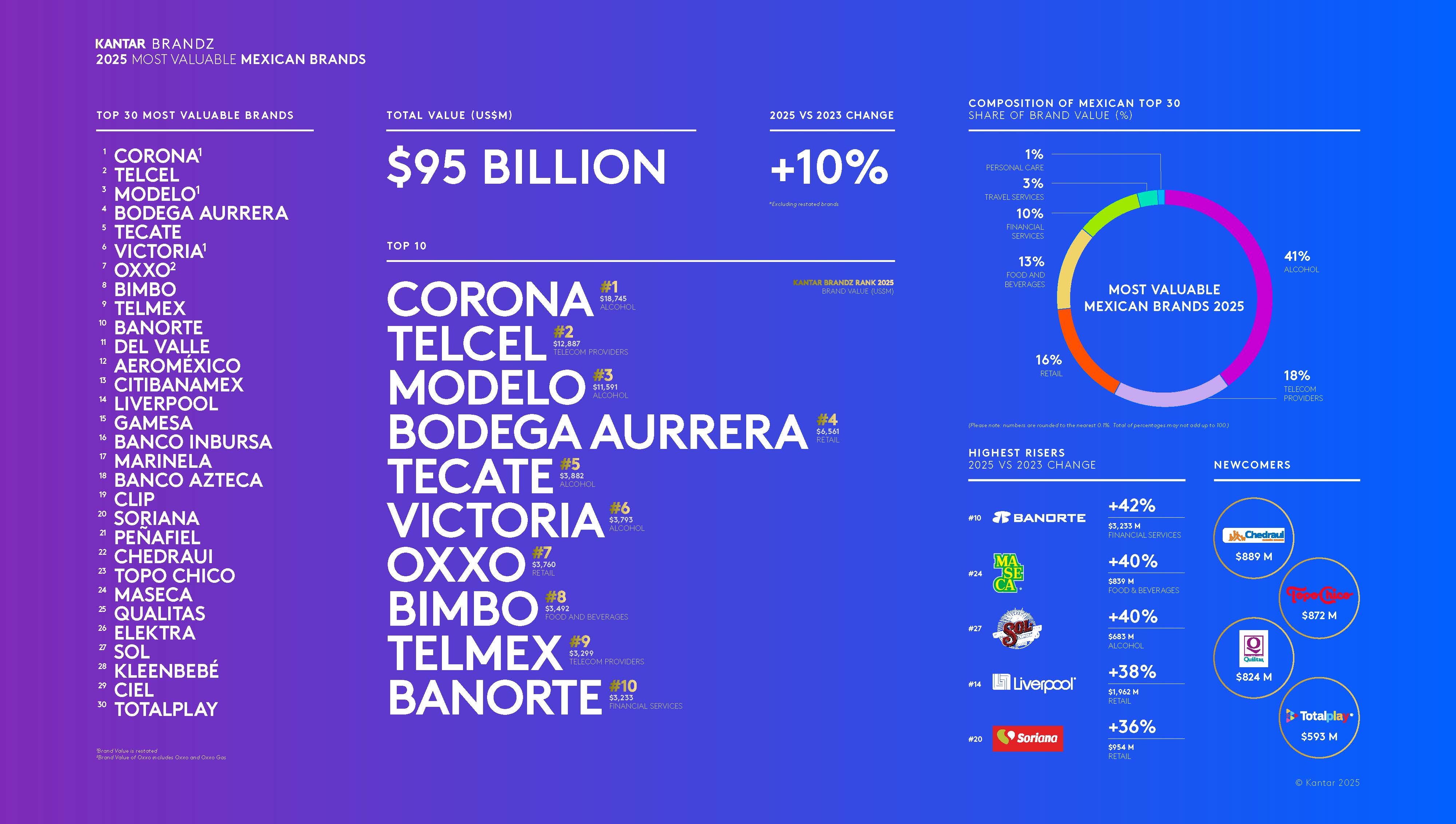 Kantar BrandZ Mexico 2025 Infographic
