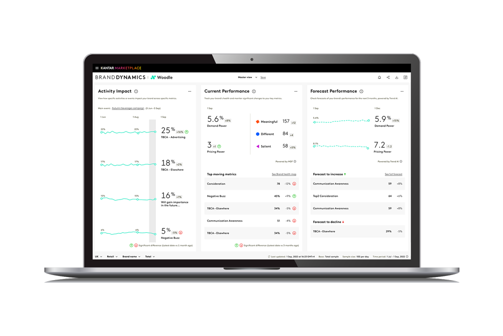 Brand tracking dashboard