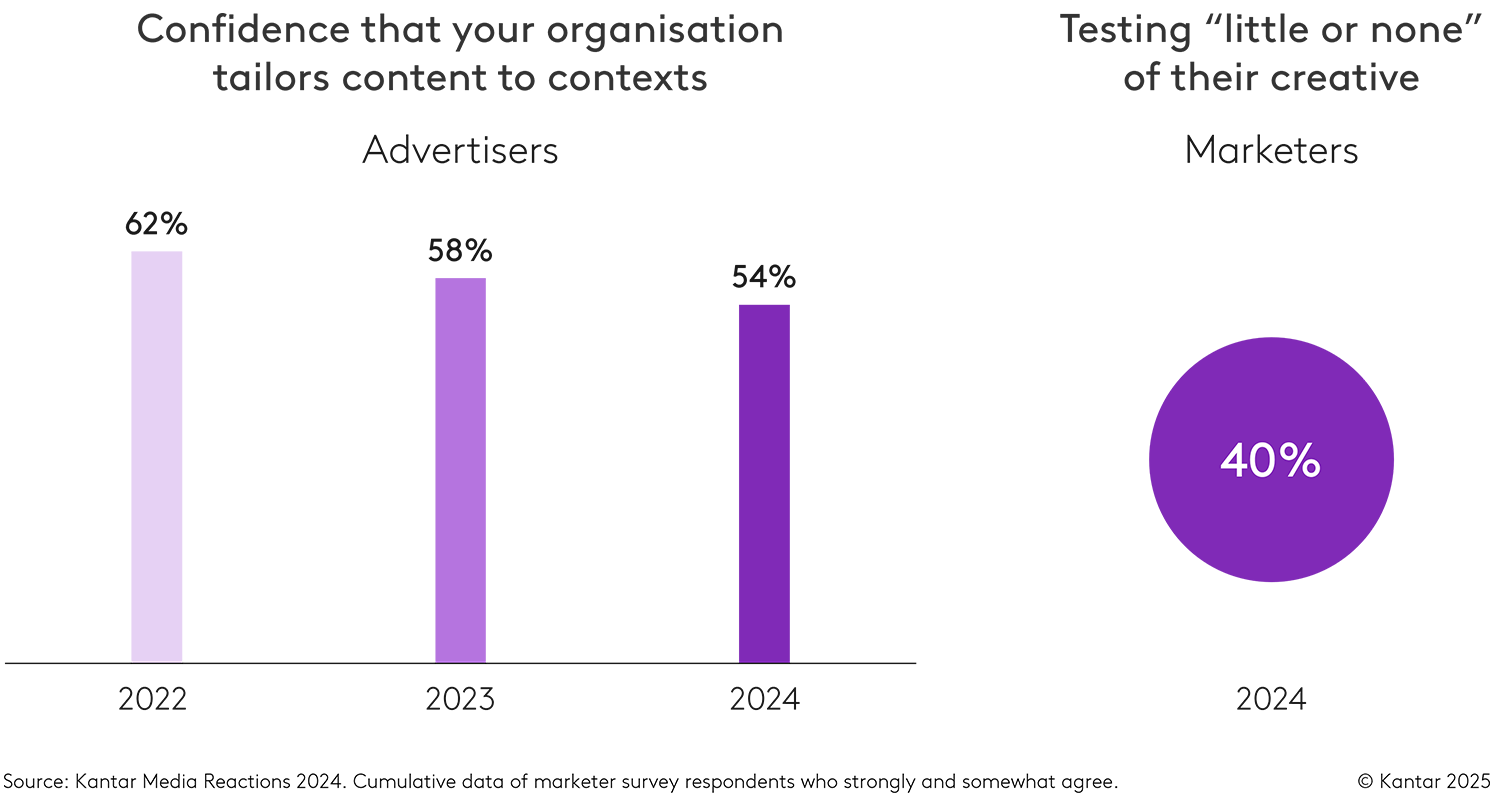 Advertisers confidence about tailoring content to contexts continues to fall