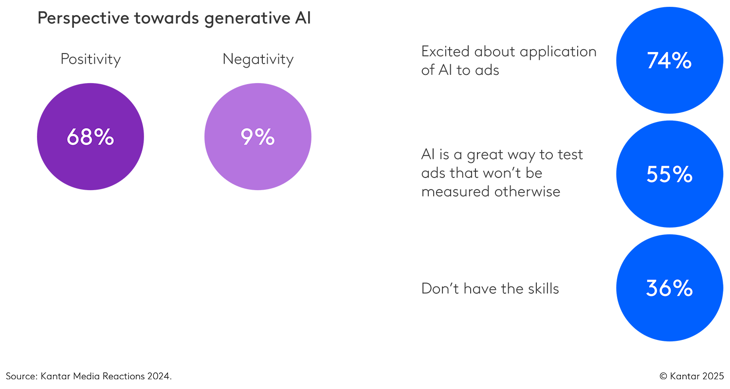 Marketers are positive towards the possibilities of GenAI 