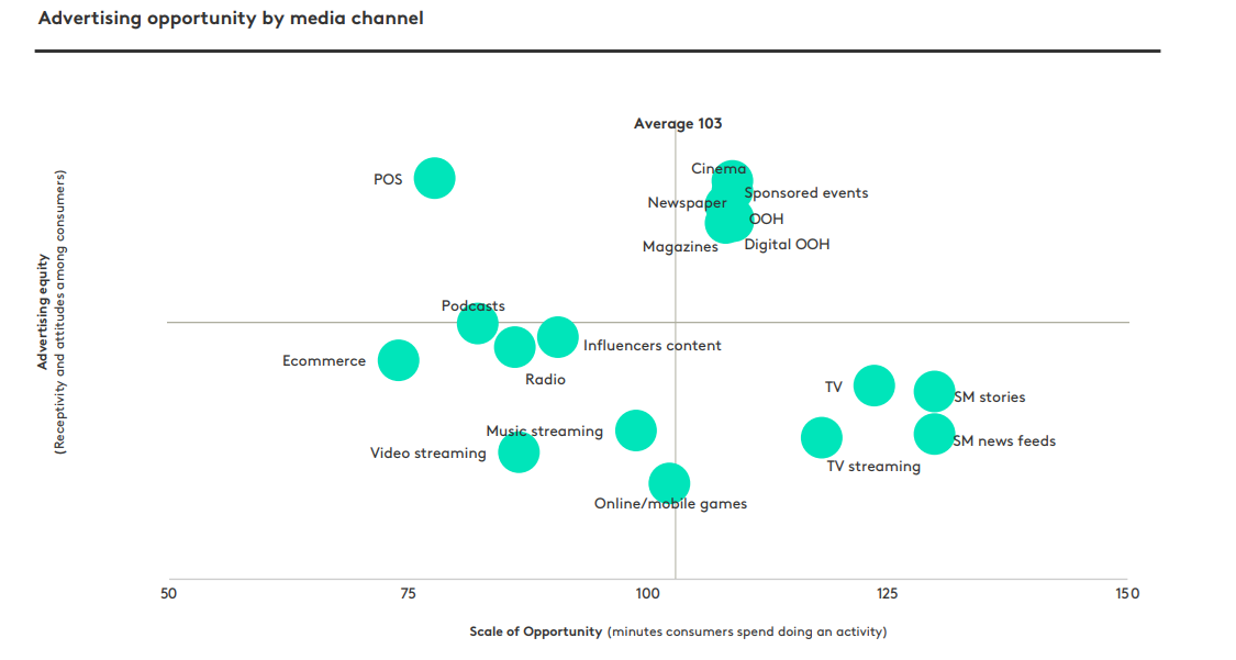 Chart - advertising opportunity by media channel